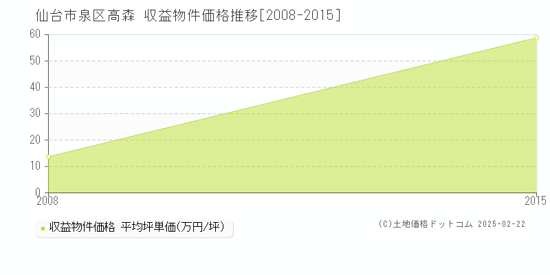 高森(仙台市泉区)の収益物件価格推移グラフ(坪単価)[2008-2015年]