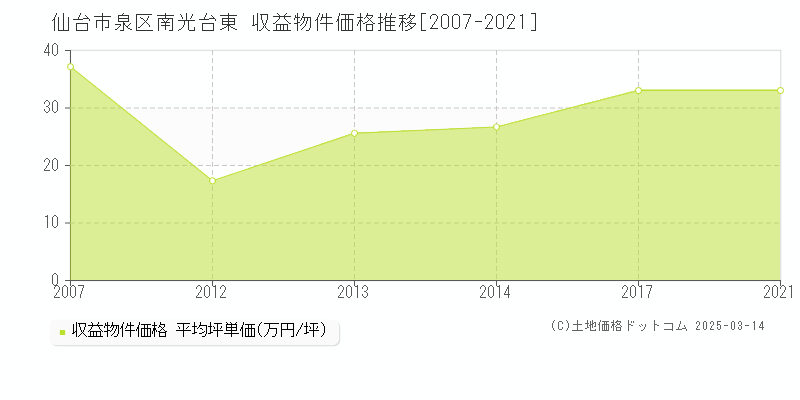 南光台東(仙台市泉区)の収益物件価格推移グラフ(坪単価)[2007-2021年]