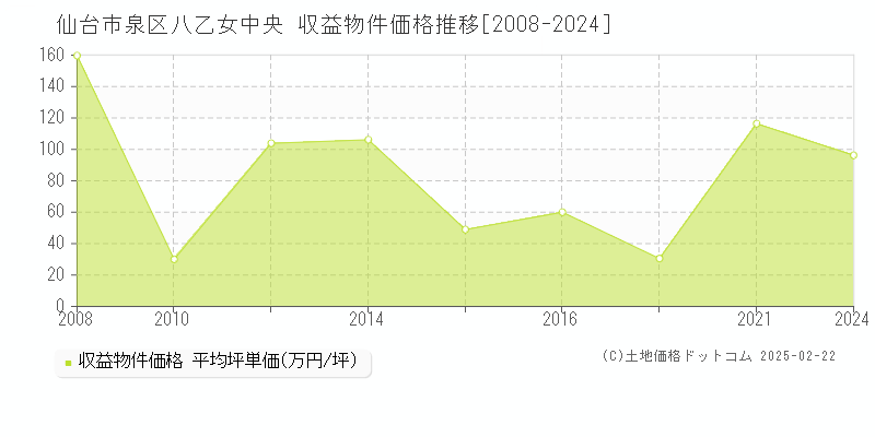 八乙女中央(仙台市泉区)の収益物件価格推移グラフ(坪単価)[2008-2024年]