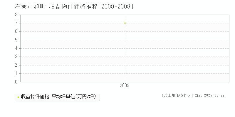 旭町(石巻市)の収益物件価格推移グラフ(坪単価)[2009-2009年]