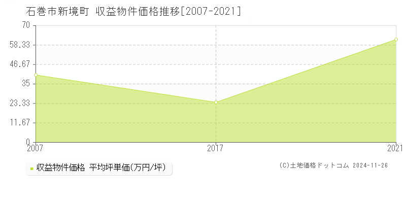 新境町(石巻市)の収益物件価格推移グラフ(坪単価)[2007-2021年]