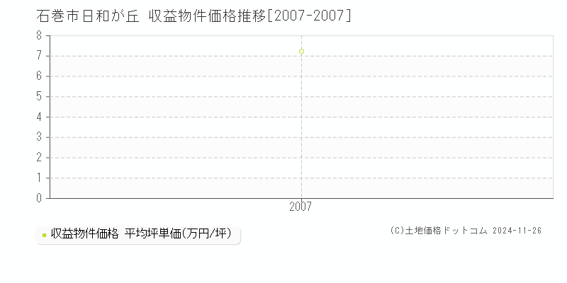 日和が丘(石巻市)の収益物件価格推移グラフ(坪単価)[2007-2007年]