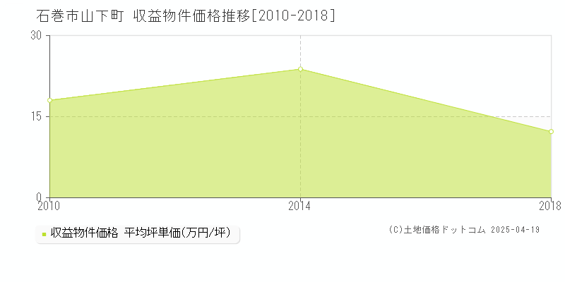 石巻市山下町の収益物件取引事例推移グラフ 