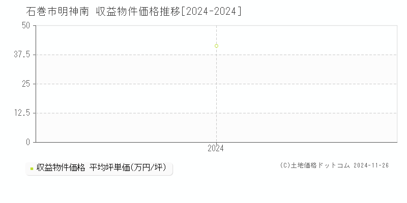 明神南(石巻市)の収益物件価格推移グラフ(坪単価)[2024-2024年]