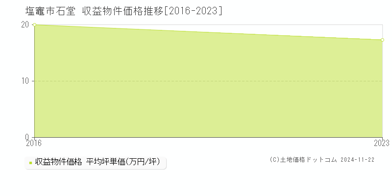 石堂(塩竈市)の収益物件価格推移グラフ(坪単価)[2016-2023年]