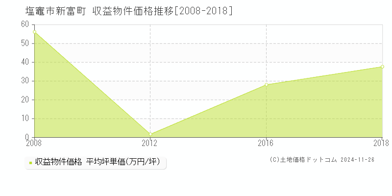 新富町(塩竈市)の収益物件価格推移グラフ(坪単価)[2008-2018年]