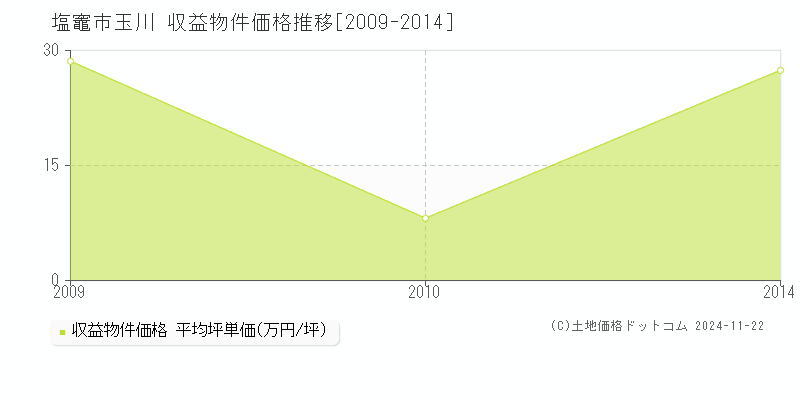 玉川(塩竈市)の収益物件価格推移グラフ(坪単価)[2009-2014年]