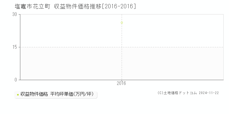 花立町(塩竈市)の収益物件価格推移グラフ(坪単価)[2016-2016年]