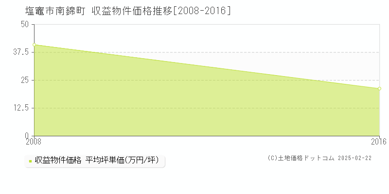 南錦町(塩竈市)の収益物件価格推移グラフ(坪単価)[2008-2016年]