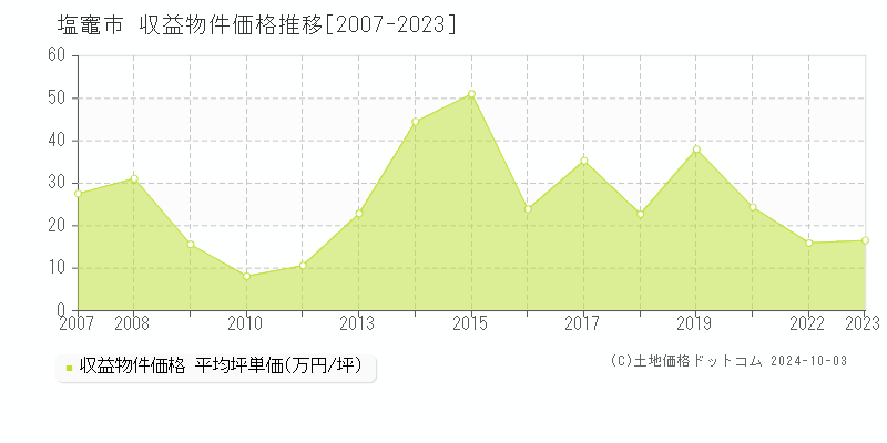 塩竈市(宮城県)の収益物件価格推移グラフ(坪単価)[2007-2023年]