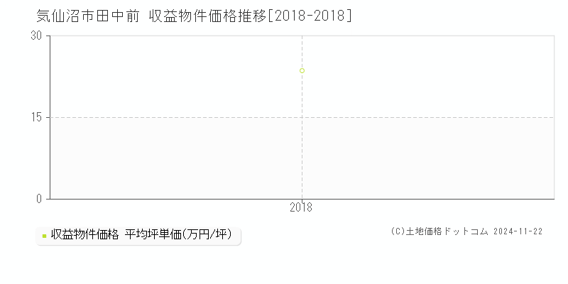 田中前(気仙沼市)の収益物件価格推移グラフ(坪単価)[2018-2018年]