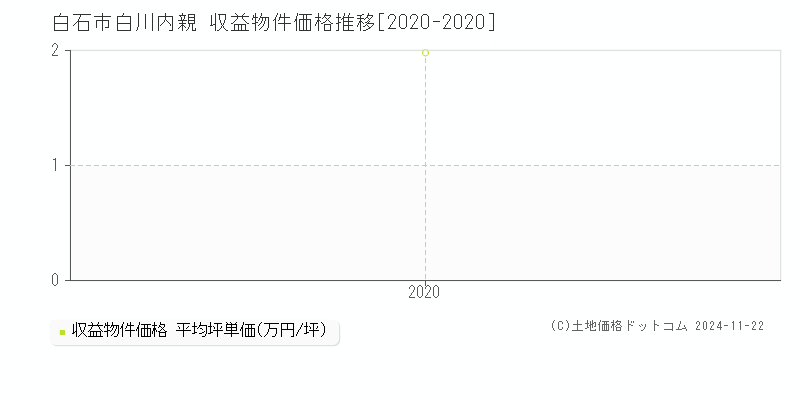 白川内親(白石市)の収益物件価格推移グラフ(坪単価)[2020-2020年]