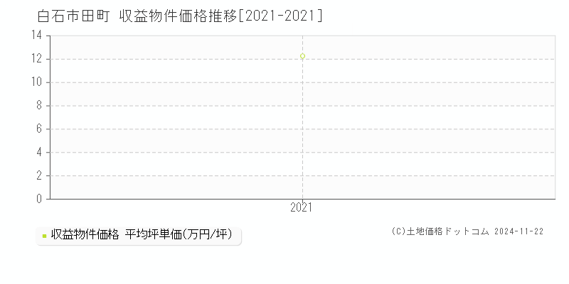 田町(白石市)の収益物件価格推移グラフ(坪単価)[2021-2021年]