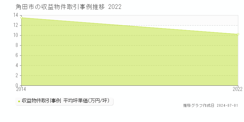 角田市全域の収益物件取引事例推移グラフ 
