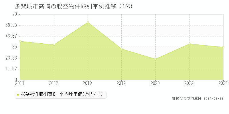 多賀城市高崎の収益物件取引事例推移グラフ 