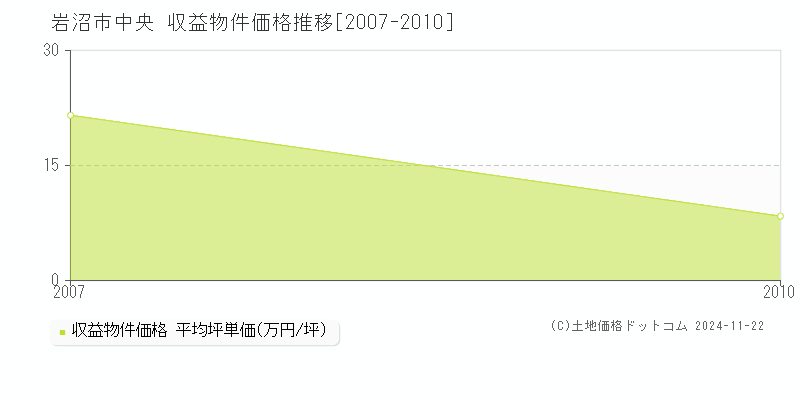 中央(岩沼市)の収益物件価格推移グラフ(坪単価)[2007-2010年]