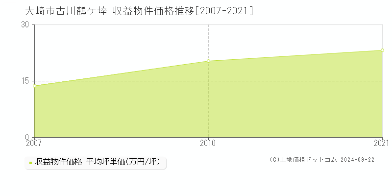 古川鶴ケ埣(大崎市)の収益物件価格推移グラフ(坪単価)[2007-2021年]