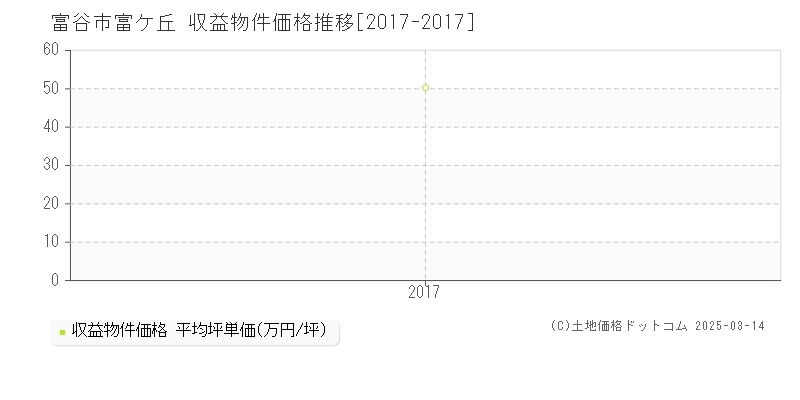 富谷市富ケ丘の収益物件取引事例推移グラフ 