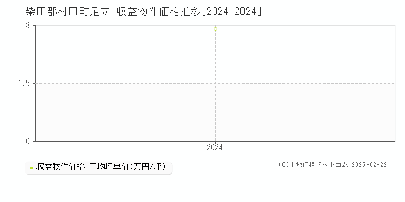 足立(柴田郡村田町)の収益物件価格推移グラフ(坪単価)[2024-2024年]