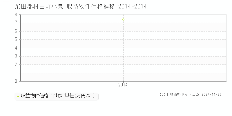 小泉(柴田郡村田町)の収益物件価格推移グラフ(坪単価)[2014-2014年]