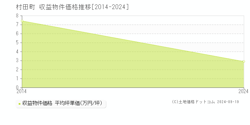 全域(村田町)の収益物件価格推移グラフ(坪単価)[2014-2024年]