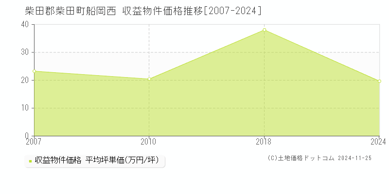 船岡西(柴田郡柴田町)の収益物件価格推移グラフ(坪単価)[2007-2024年]