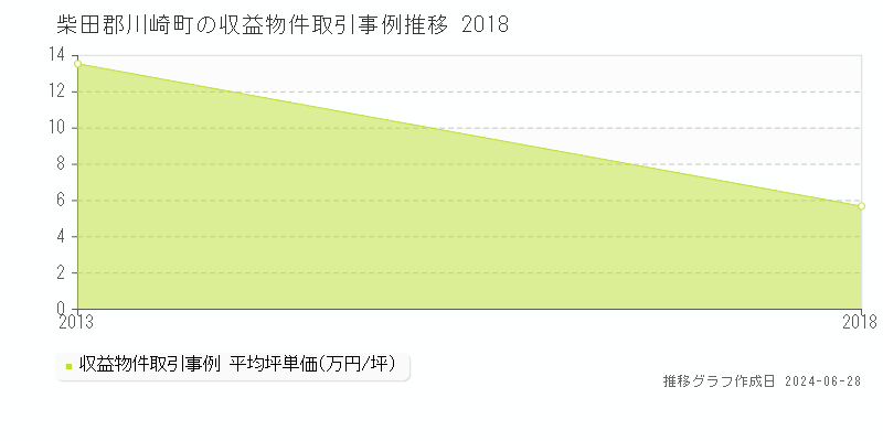 柴田郡川崎町の収益物件取引事例推移グラフ 