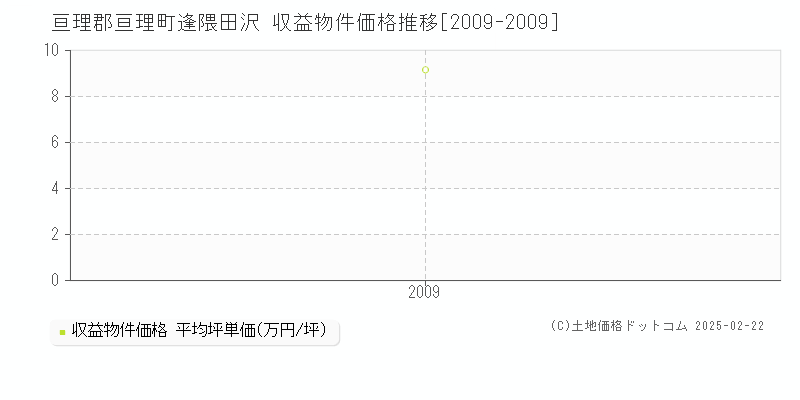 逢隈田沢(亘理郡亘理町)の収益物件価格推移グラフ(坪単価)[2009-2009年]