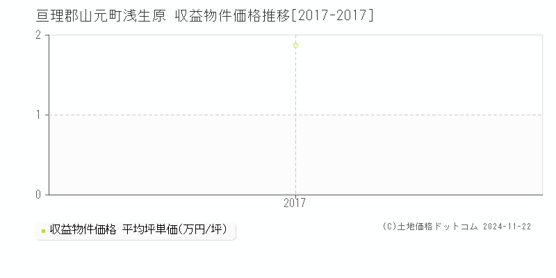 浅生原(亘理郡山元町)の収益物件価格推移グラフ(坪単価)[2017-2017年]