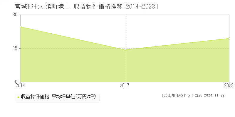 境山(宮城郡七ヶ浜町)の収益物件価格推移グラフ(坪単価)[2014-2023年]