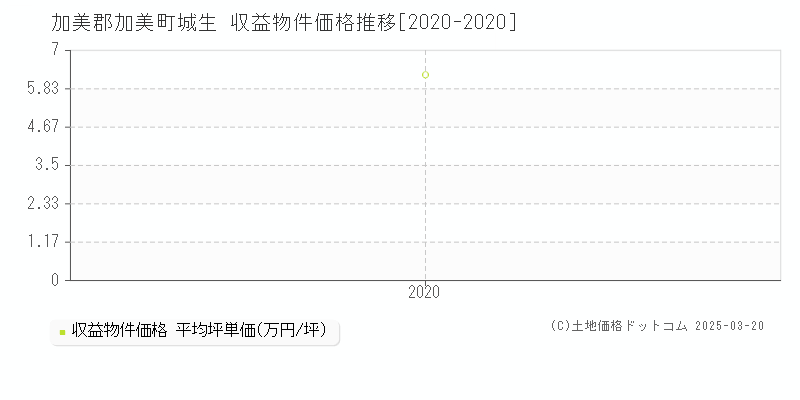 城生(加美郡加美町)の収益物件価格推移グラフ(坪単価)[2020-2020年]