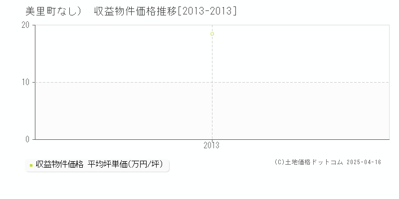 遠田郡美里町（大字なし）の収益物件取引事例推移グラフ 