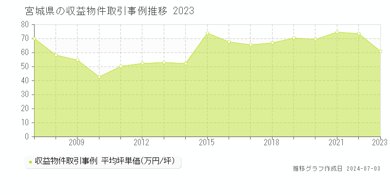 宮城県の収益物件取引事例推移グラフ 