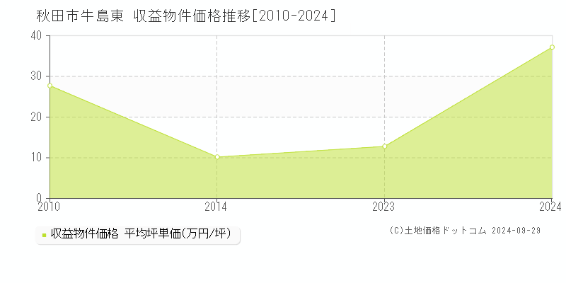 牛島東(秋田市)の収益物件価格推移グラフ(坪単価)[2010-2024年]