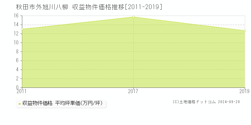 外旭川八柳(秋田市)の収益物件価格推移グラフ(坪単価)[2011-2019年]