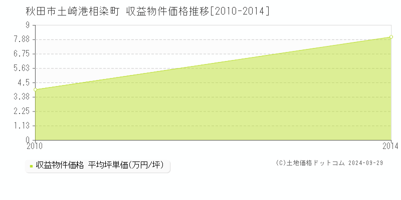 土崎港相染町(秋田市)の収益物件価格推移グラフ(坪単価)[2010-2014年]