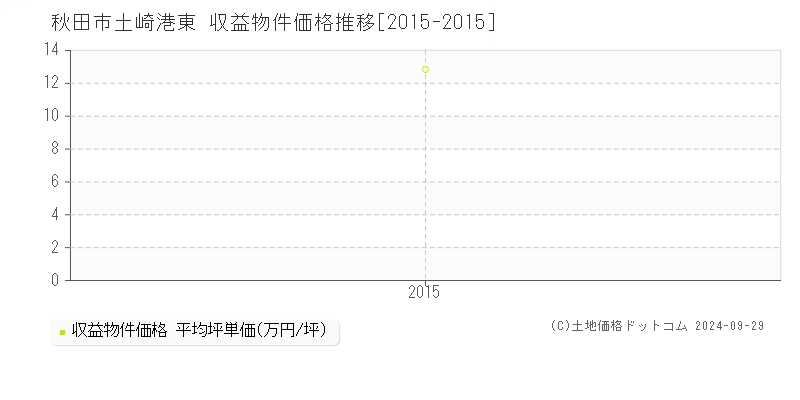 土崎港東(秋田市)の収益物件価格推移グラフ(坪単価)[2015-2015年]