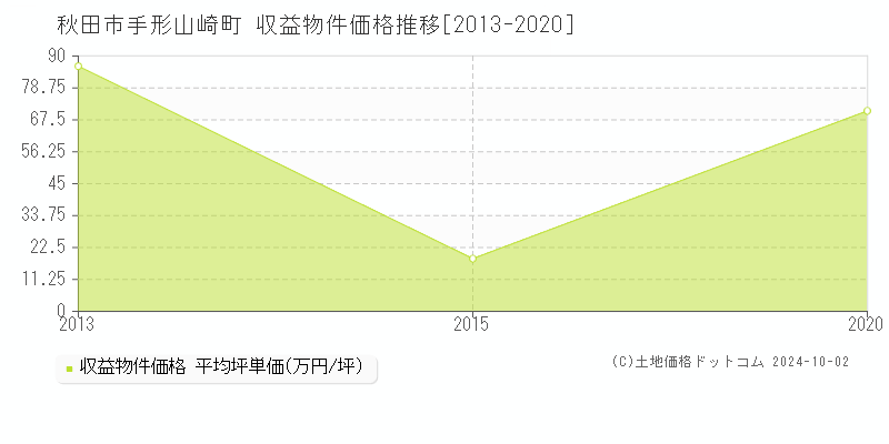 手形山崎町(秋田市)の収益物件価格推移グラフ(坪単価)[2013-2020年]