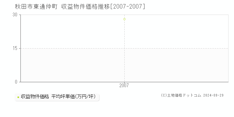 東通仲町(秋田市)の収益物件価格推移グラフ(坪単価)[2007-2007年]