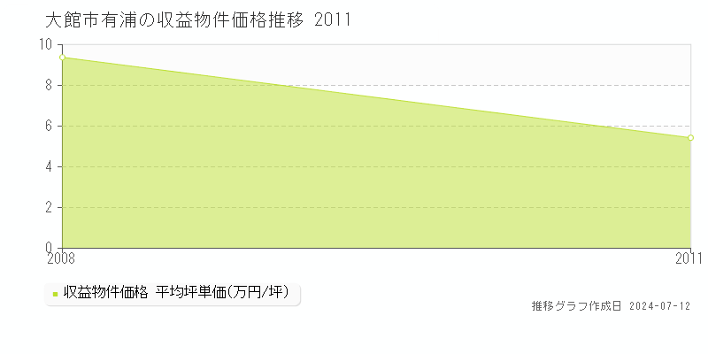 秋田県大館市有浦の収益物件価格推移グラフ 