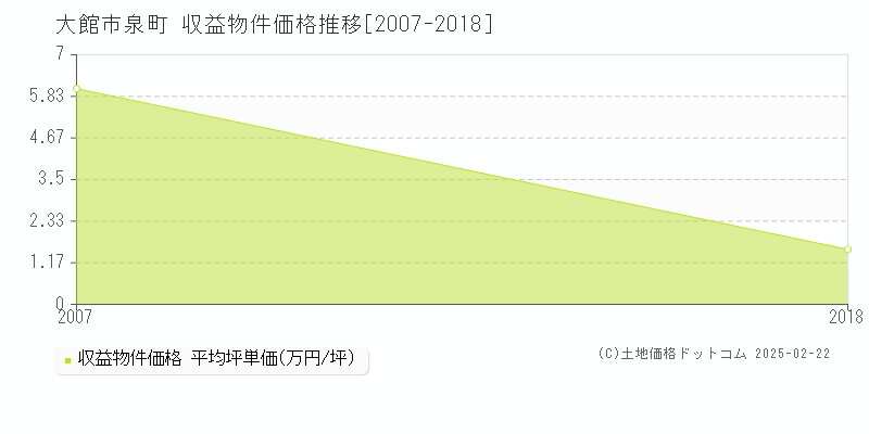 泉町(大館市)の収益物件価格推移グラフ(坪単価)[2007-2018年]