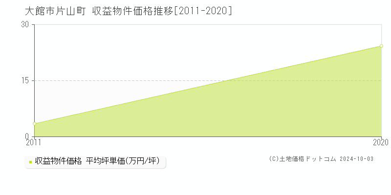 片山町(大館市)の収益物件価格推移グラフ(坪単価)[2011-2020年]