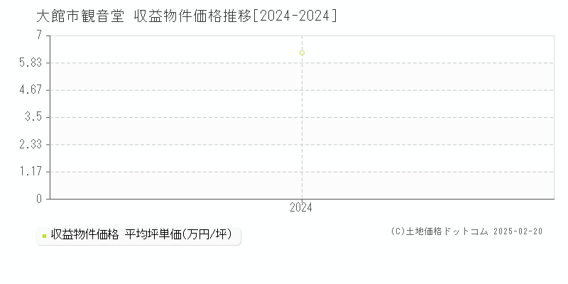 観音堂(大館市)の収益物件価格推移グラフ(坪単価)[2024-2024年]