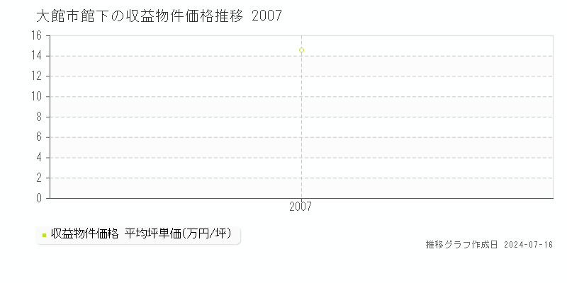 秋田県大館市館下の収益物件価格推移グラフ 