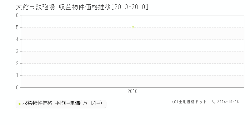 鉄砲場(大館市)の収益物件価格推移グラフ(坪単価)[2010-2010年]