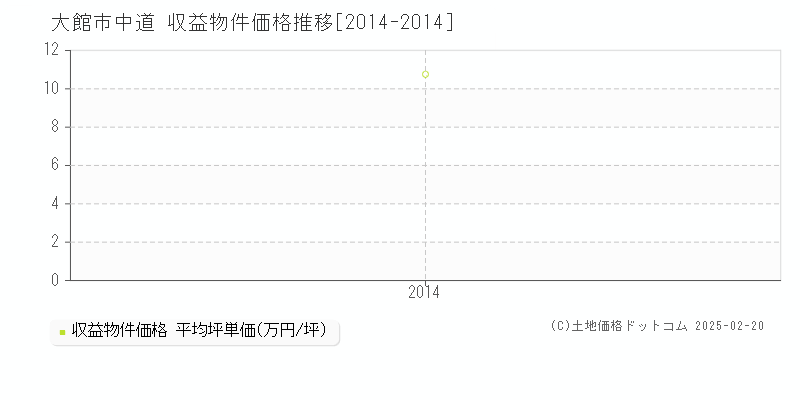 中道(大館市)の収益物件価格推移グラフ(坪単価)[2014-2014年]