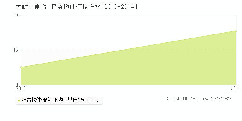 東台(大館市)の収益物件価格推移グラフ(坪単価)[2010-2014年]