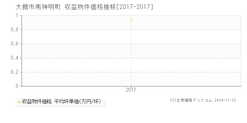 南神明町(大館市)の収益物件価格推移グラフ(坪単価)[2017-2017年]