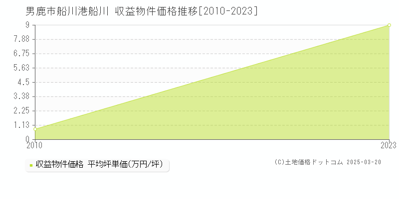 船川港船川(男鹿市)の収益物件価格推移グラフ(坪単価)[2010-2023年]