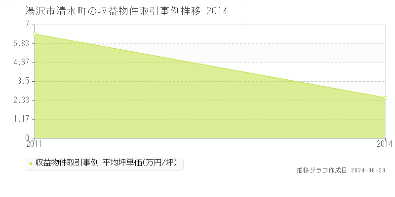 湯沢市清水町の収益物件取引事例推移グラフ 